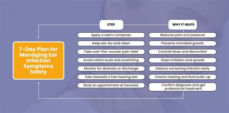7-Day Plan for Managing Ear Infection Symptoms Safely: Steps like warm compress, OTC relief, avoiding buds, and seeing a professional.