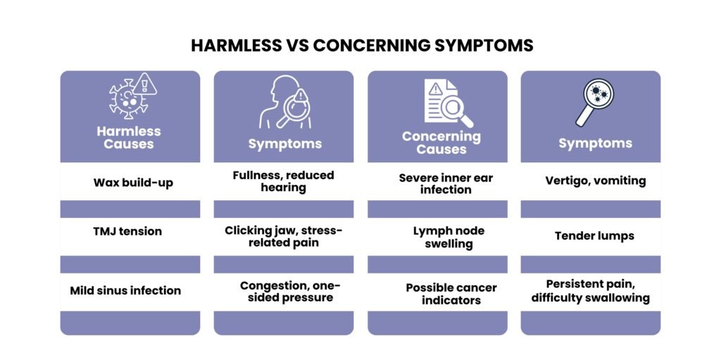 Infographic comparing Ear and Jaw Pain on One Side symptoms: harmless causes vs. concerning causes.
