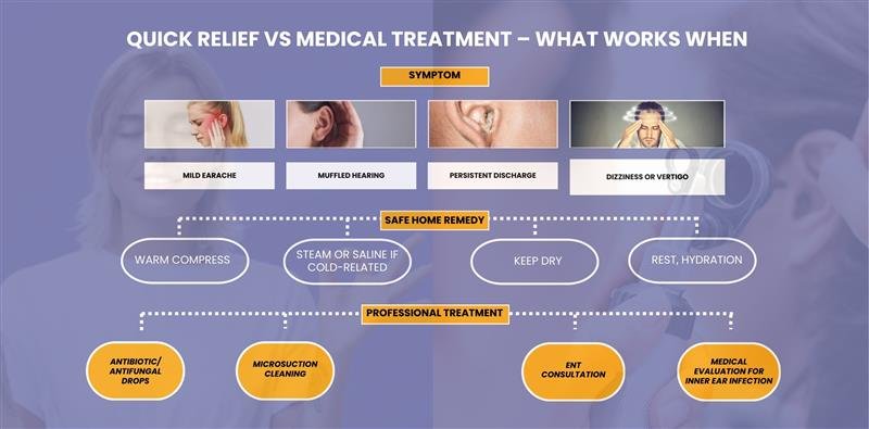 Flowchart comparing quick relief (warm compress, rest) vs. medical treatment (antibiotics, ENT) for ear infection symptoms.