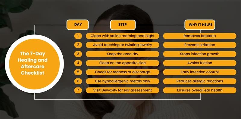 A 7-day ear piercing aftercare checklist from Dewaxify: Day, Step, and Why it Helps.