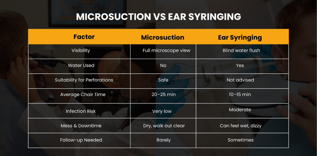 Comparison table of microsuction vs ear syringing for ear wax removal, including safety and risks.